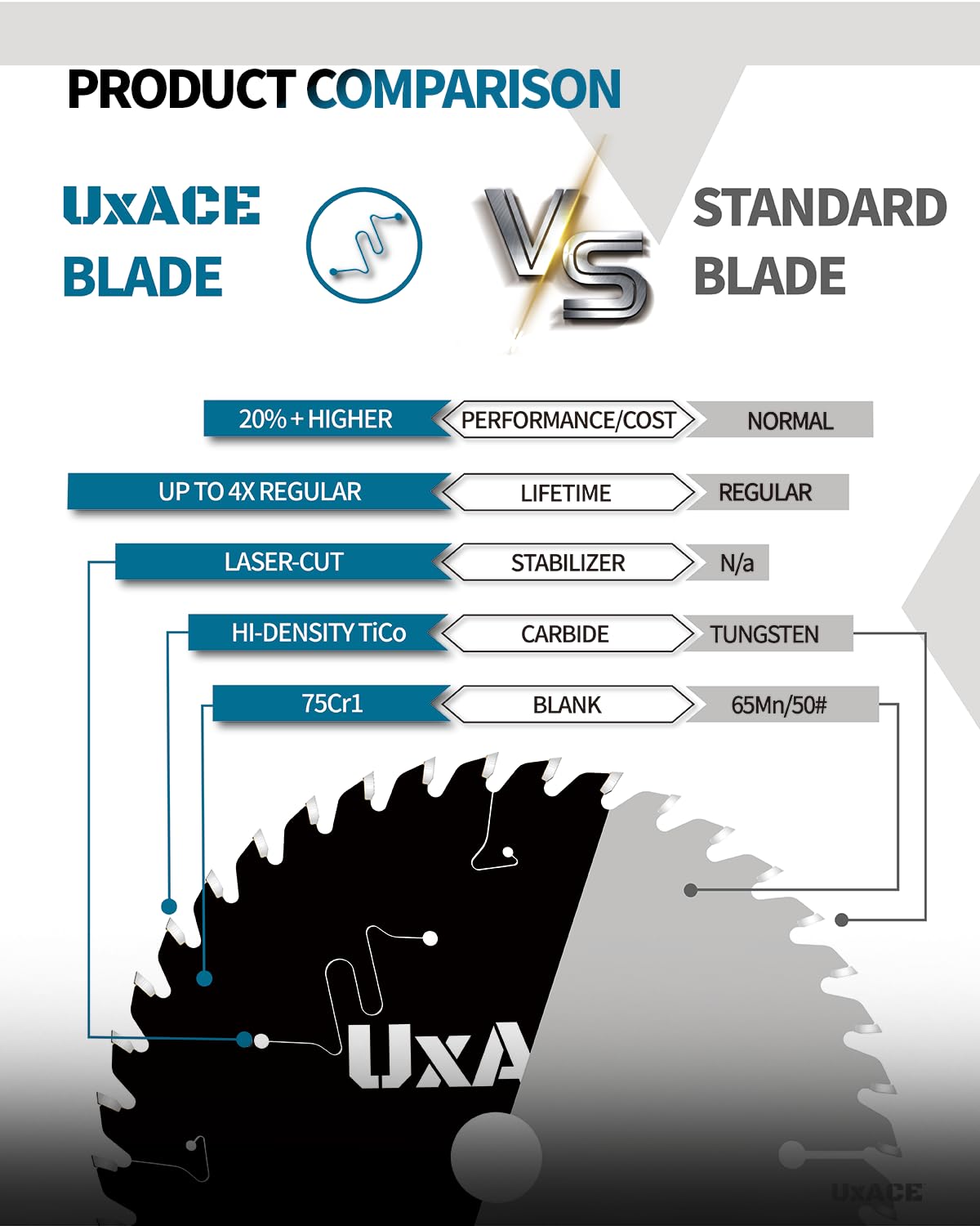 UXACE 4-1/2-Inch 40-Tooth Circular Saw Blade with 3/8-Inch Arbor, Ultra Finish Wood Cutting, Carbide Tip, Thin Kerf, for Plywood, MDF, OSB, Laminated, 3 Pack