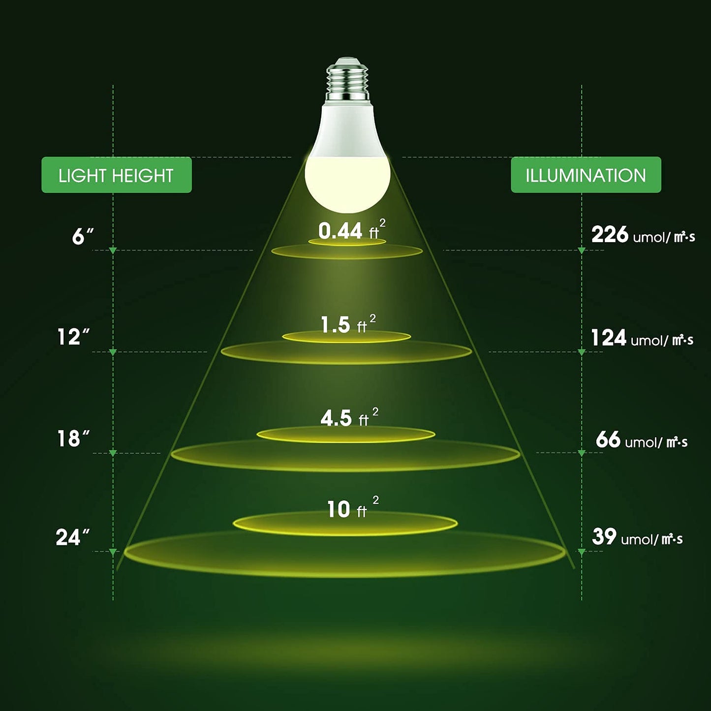 Briignite 4 Pack Grow Light Bulbs, LED Grow Light Bulb A19 Bulb, Full Spectrum Grow Light Bulb, Plant Light Bulbs E26 Base, 11W Grow Bulb 100W Equivalent, Grow Light for Indoor Plants, Seed Starting