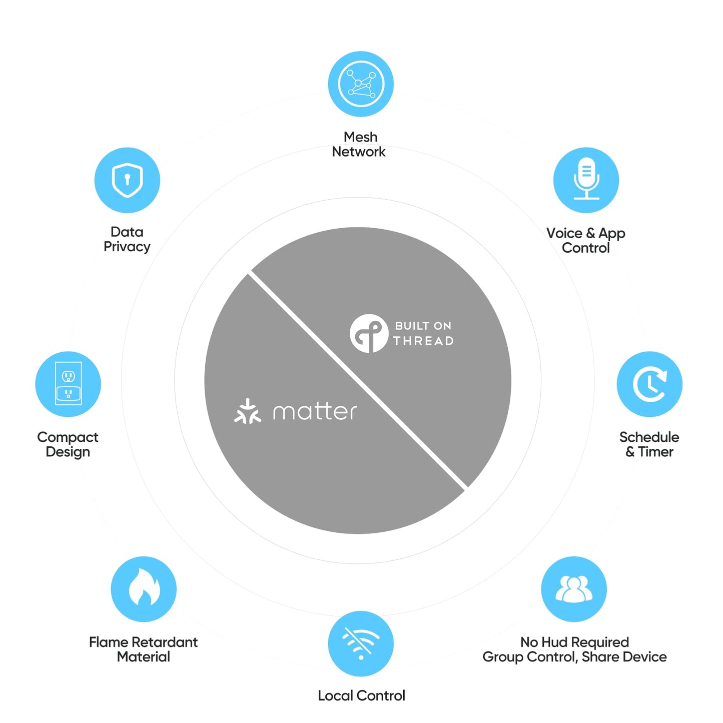 Onvis Matter Over Thread Smart Plug, Smart Mini Outlet, Works with Apple Home, Alexa & Google Home, 15A/1800W (1Pack)