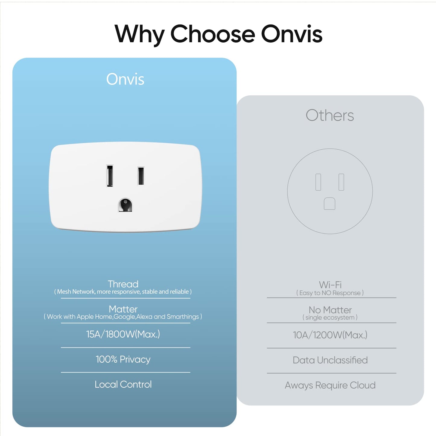 Onvis Matter Over Thread Smart Plug, Smart Mini Outlet, Works with Apple Home, Alexa & Google Home, 15A/1800W （1Pack）