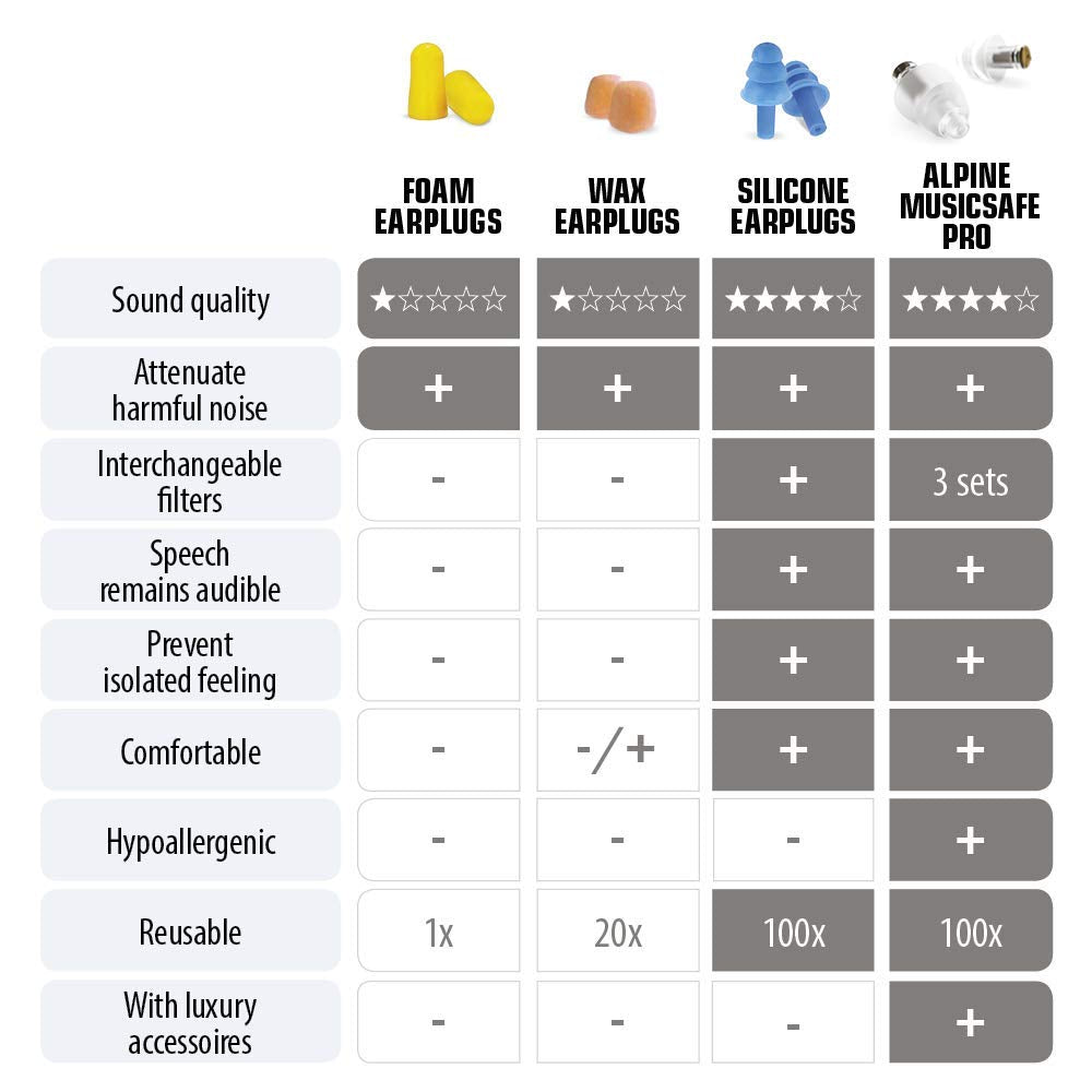 Alpine MusicSafe High Fidelity Music Ear Plugs for Noise Reduction - 2 Interchangeable Filter Sets - Professional Musician Hearing Protection - Hypoallergenic Reusable Soft Transparent Earplugs