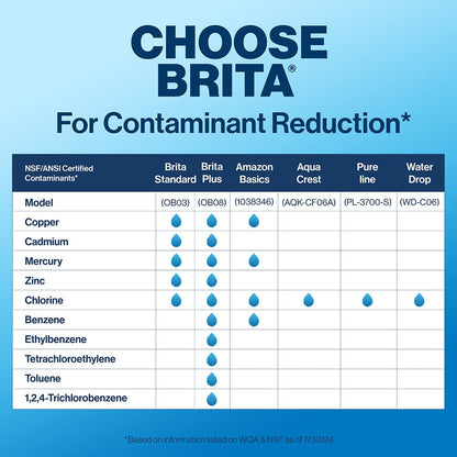 Brita Standard Replacement Filter, Reduces Contaminants while keeping healthy minerals, Certified by WQA to reduce Chlorine for improved taste, Made without BPA, Replace after 151 litres, 3 Count