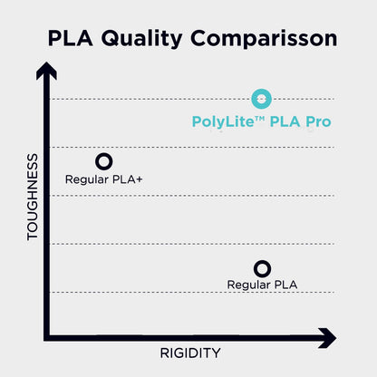 Polymaker PLA PRO Filament 1.75mm 1kg, Tough & High Rigidity Black 3D Printing Filament, PolyLite PLA PRO 3D Printer Filament 1.75mm, Print with Most 3D Printers