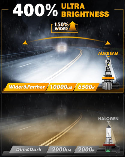 Auxbeam Q5 Series H11 H8 H9 LED Fog Light Bulbs, 10000LM 400% Brighter H8 H9 H11 Fog Lights LED Bulbs, 6500K White Strong Light Penetration, Super Bright Plug and Play