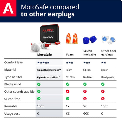 Alpine MotoSafe Race - Motorcycle Ear Plugs for Wind Noise Reduction - 20dB - Reusable, Ultra Soft, and Hypoallergenic - 1 Pair