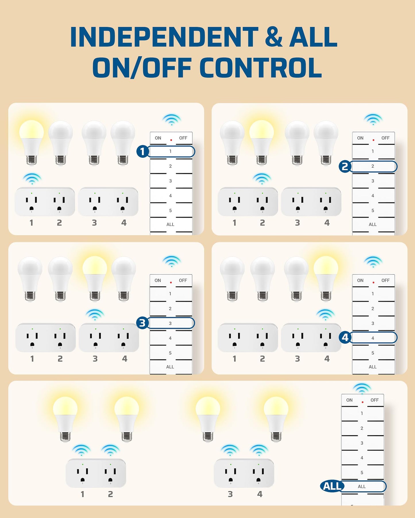 DEWENWILS Indoor Remote Control Outlet, 15A/1875W Remote Outlet 2 Pack, 4 Independent Control, 1 Main Control, 100FT Range, Remote Outlet Switch for Vacs, Lamp, Fan, Christmas Light White