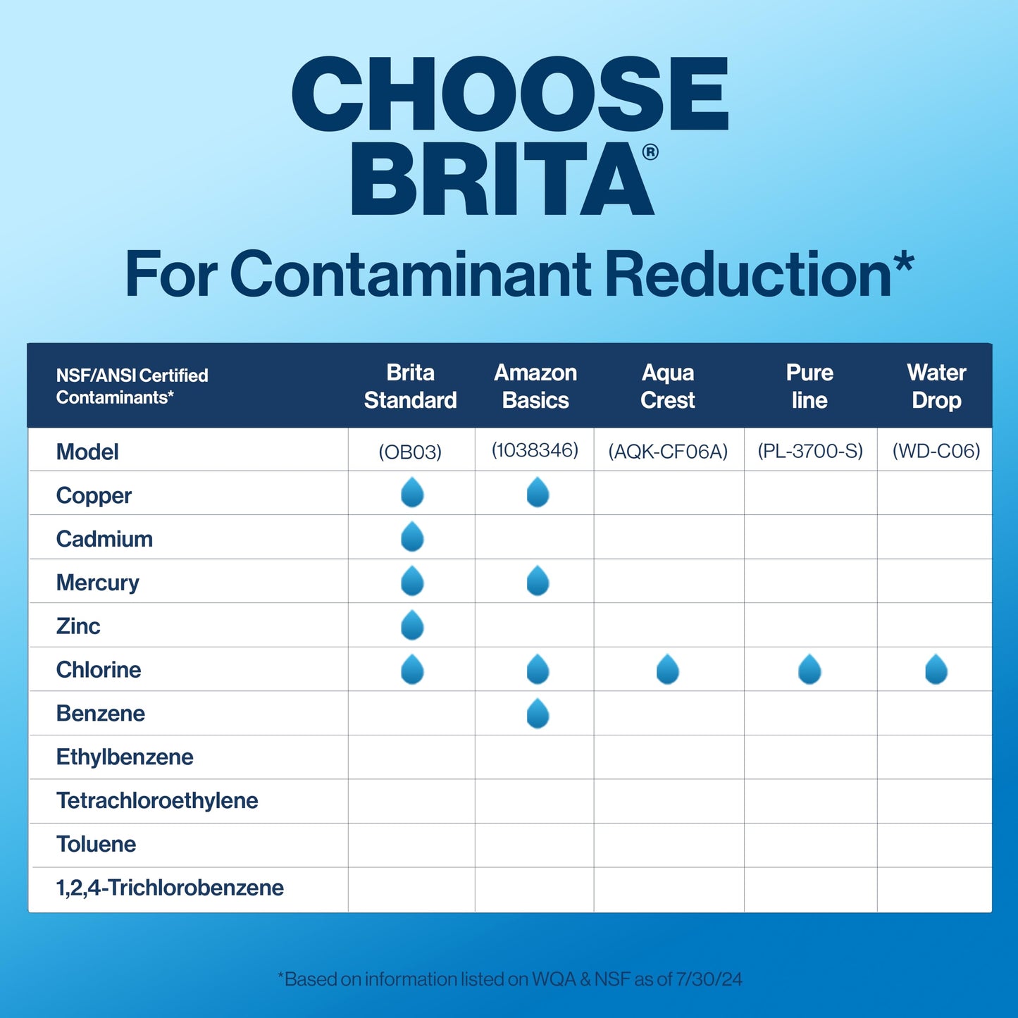 Brita Standard Replacement Filter, Reduces Contaminants while keeping healthy minerals, Certified by WQA to reduce Chlorine for improved taste, Made without BPA, Replace after 151 litres, 5 Count