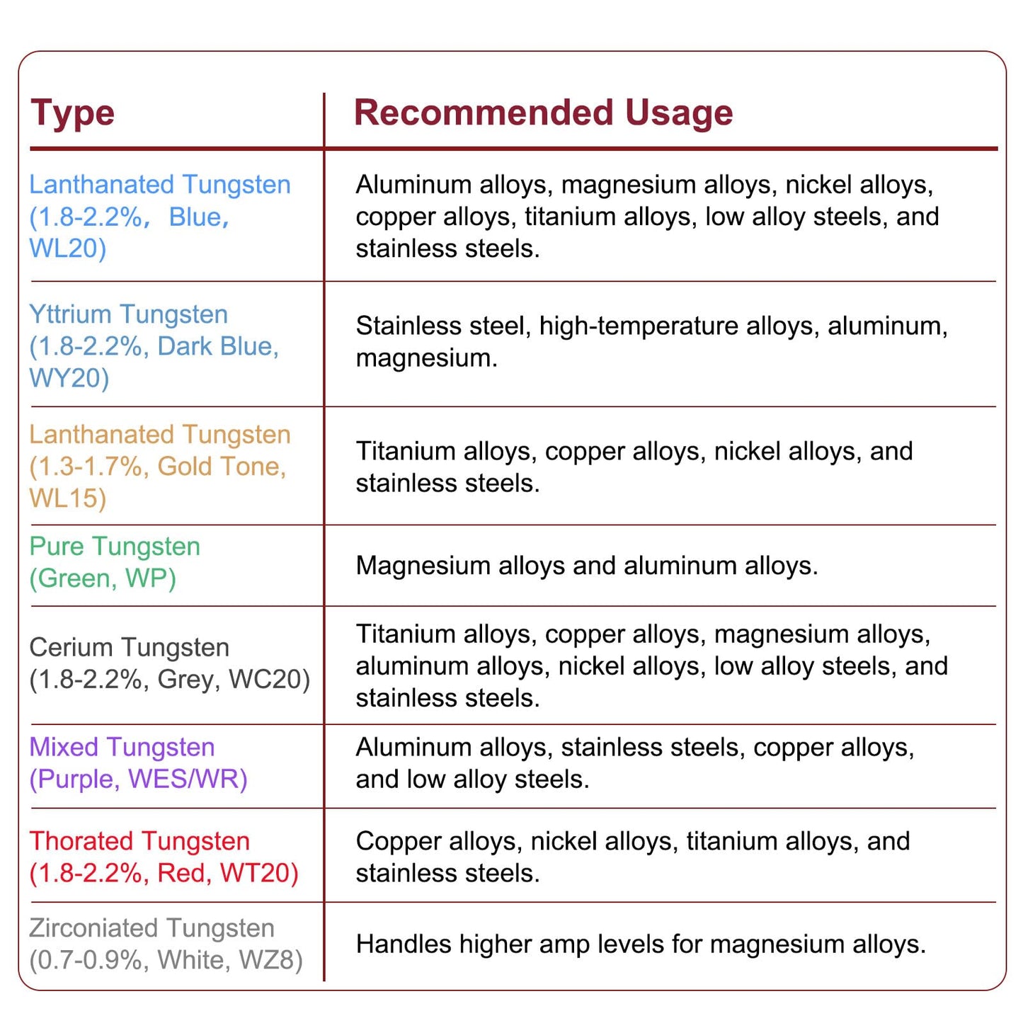 HARFINGTON 10pcs TIG Welding Tungsten Electrodes 1/16" x 7" Mixed for Stainless Steel Welding, Aluminum Magnesium Alloy Welding Aerospace Automobile Manufacturing, Purple