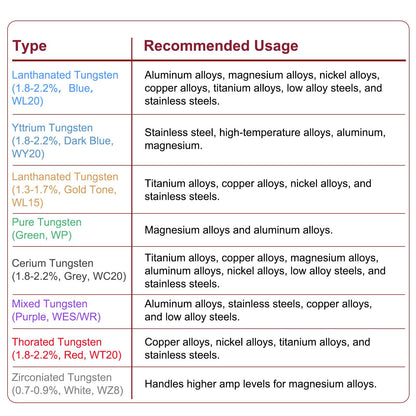 HARFINGTON 10pcs TIG Welding Tungsten Electrodes 1/16" x 7" Mixed for Stainless Steel Welding, Aluminum Magnesium Alloy Welding Aerospace Automobile Manufacturing, Purple