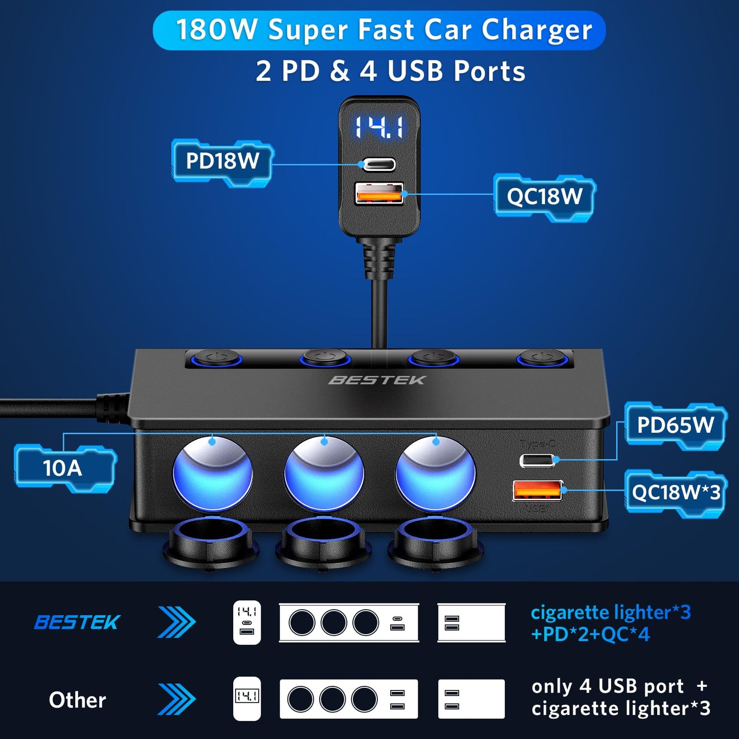 BESTEK 180W Cigarette Lighter Splitter, 3-Socket Cigarette Lighter Adapter with PD 65W&18W and QC3.0 18W*4 Charging Ports, LED Voltage Display Super Fast Charger Adapter for 12V/24V Vehicles
