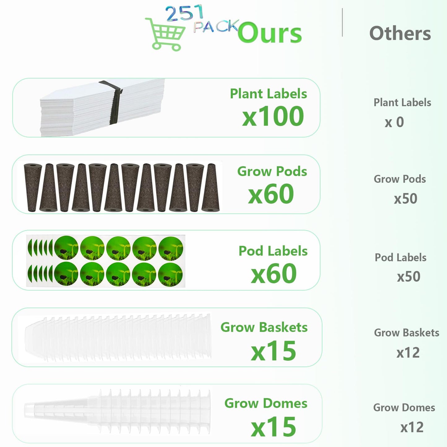 251PCS Seed Pod Kit for Aerogarden, Hydroponics Growing System for Garden Indoor, Grow Anything Kit for Hydroponics, 60 Grow Sponges, 60 Pod Labels, 15 Baskets, 15 Domes,100 Plant Labels, 1 Tweezers
