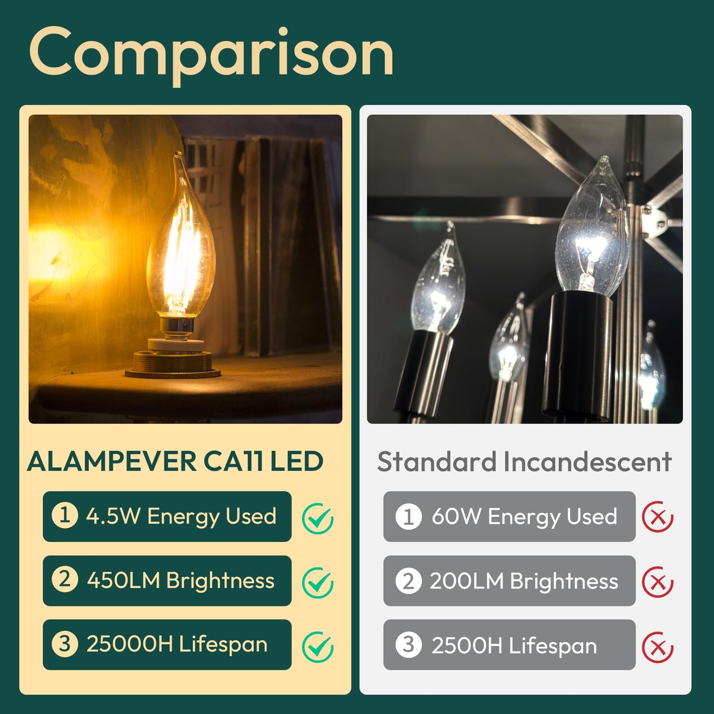 ALAMPEVER 12 Pack E26 LED Bulb 60 Watt, 2700K Soft White LED Light Bulb with Dimmable Function, CA11 Candelabra LED Bulbs, 450LM LED Edison Bulb, CRI82