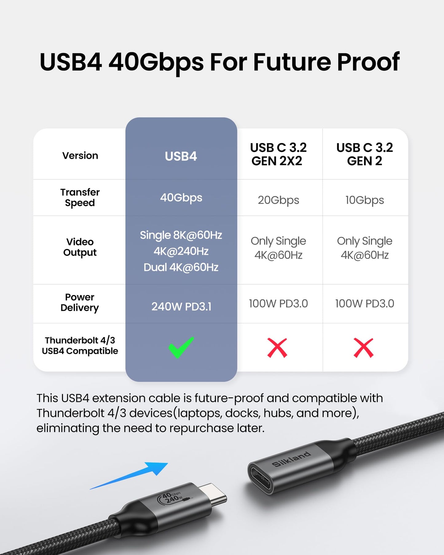 Silkland USB C Extension Cable 40Gbps, [240W Charging/8K/4K@240Hz] USB C Extender 3.3ft, Braided USB4 Extension Male to Female for Thunderbolt 4/USBC Hub/iPhone16/MacBook/iPad/Pixel/Dell XPS