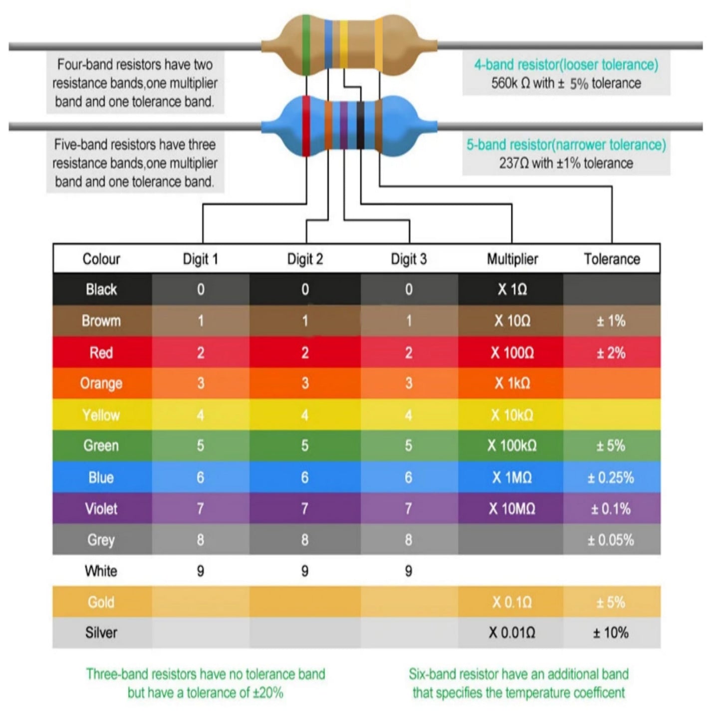 PANMILED 140 Values 1400 Pieces Resistors Assortment Kit 0 ohm-10M ohm, 1/4 watt 5% Carbon Film Resistor Combination Kit, Plug-in Resistor Element Packaging