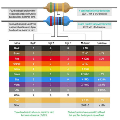 PANMILED 140 Values 1400 Pieces Resistors Assortment Kit 0 ohm-10M ohm, 1/4 watt 5% Carbon Film Resistor Combination Kit, Plug-in Resistor Element Packaging