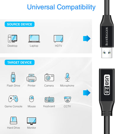 BlueRigger USB Extension Cable (25FT/7.5M, Long Active USB2.0 Extender, Male to Female Repeater, Data Transfer Cord)- for Game Consoles, Printer, Camera, Keyboard, Hard Drives
