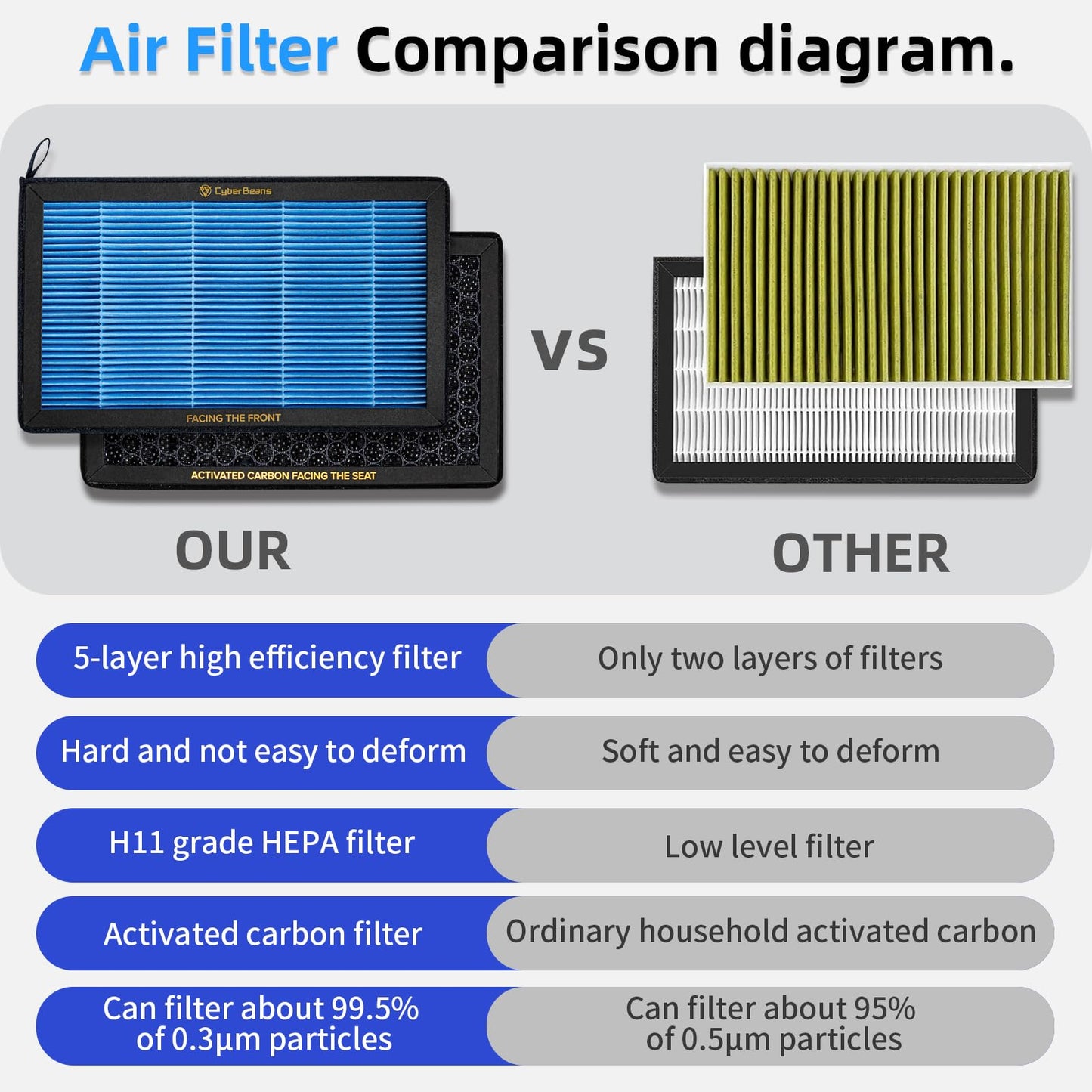 CYBERBEANS Air Conditional Replacement with Activated Carbon for Tesla Model 3 Model Y HEPA Cabin Air Filter Accessories 2016-2024/2025/2026 Upgraded Version(2 Pack)