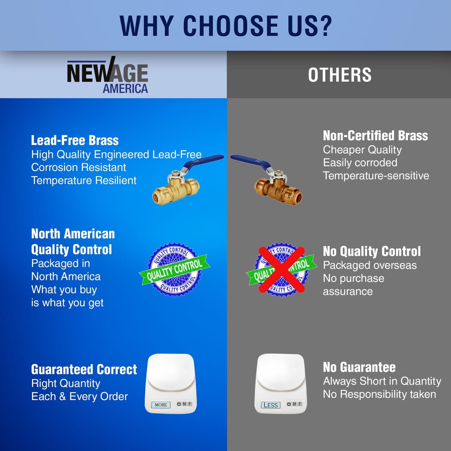 New Age America® 3pcs Push-Fit Ball Valve AquaFlow 360™ | 1/2" Ball Valve Shut Off | 1pc Hot (Red) & 1pc Cold (Blue) w Removal Tool | Full Port Shut Off | 1/4" Turn | Push-to-Connect | NSF/ANSI & UPC