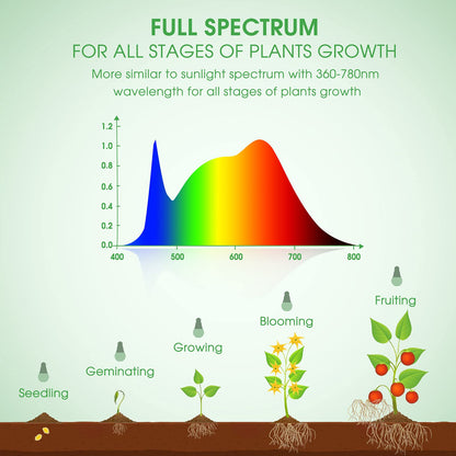 Briignite 4 Pack Grow Light Bulbs, LED Grow Light Bulb A19 Bulb, Full Spectrum Grow Light Bulb, Plant Light Bulbs E26 Base, 11W Grow Bulb 100W Equivalent, Grow Light for Indoor Plants, Seed Starting