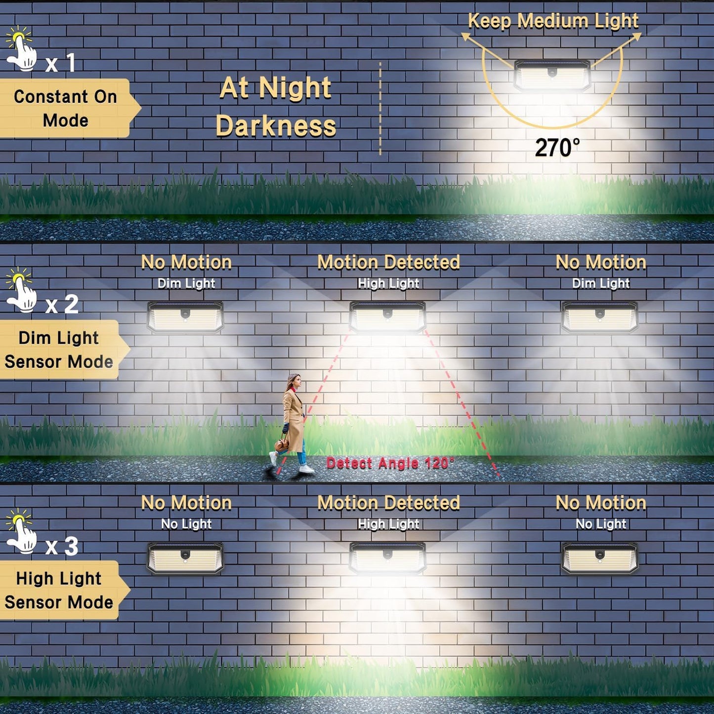 SyouHome Solar Motion Sensor Lights Outdoor, 4000LM 380 LED Solar Lights Outdoor, IP65 Waterproof 3 Modes 270° Wide Angle Solar Security Lights for Yard, Garage, Garden, Deck（2 Pack）