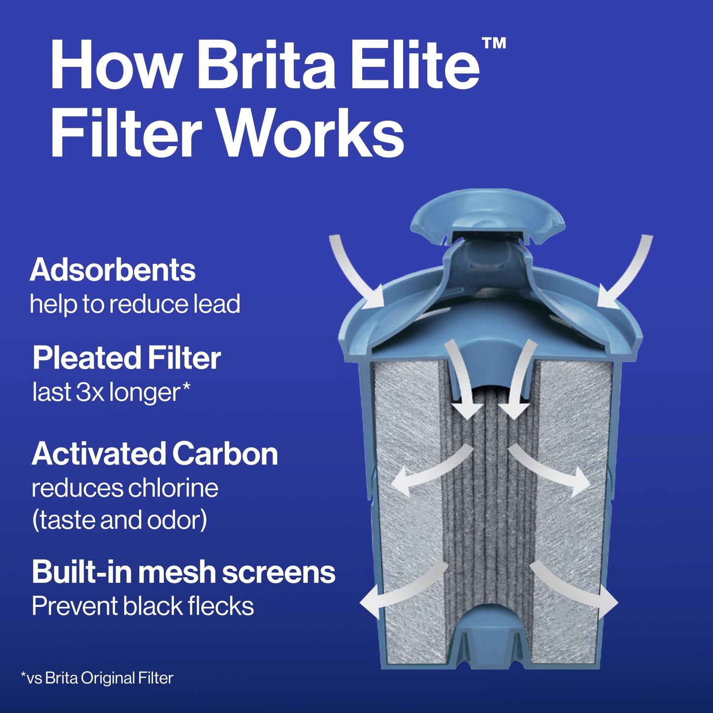 Brita 10 Cup Elite Filter Pitcher with Smart Light Indicator, Reduces 30+ Contaminants including Lead and Microplastics, Filter lasts 6 months, Tahoe, Black