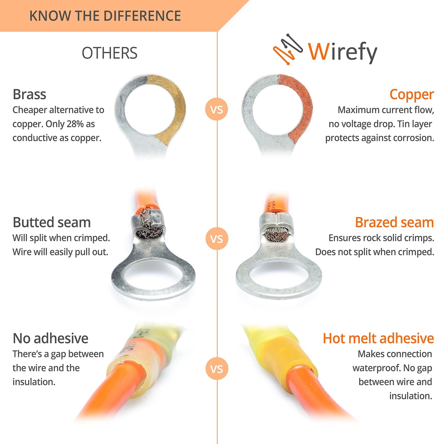 Wirefy Heat Shrink Wire Connectors - Electrical Connectors Kit - Marine Automotive Crimp Terminals - Ring Fork Spade Butt Splices - 22-10 Gauge - 120 PCS