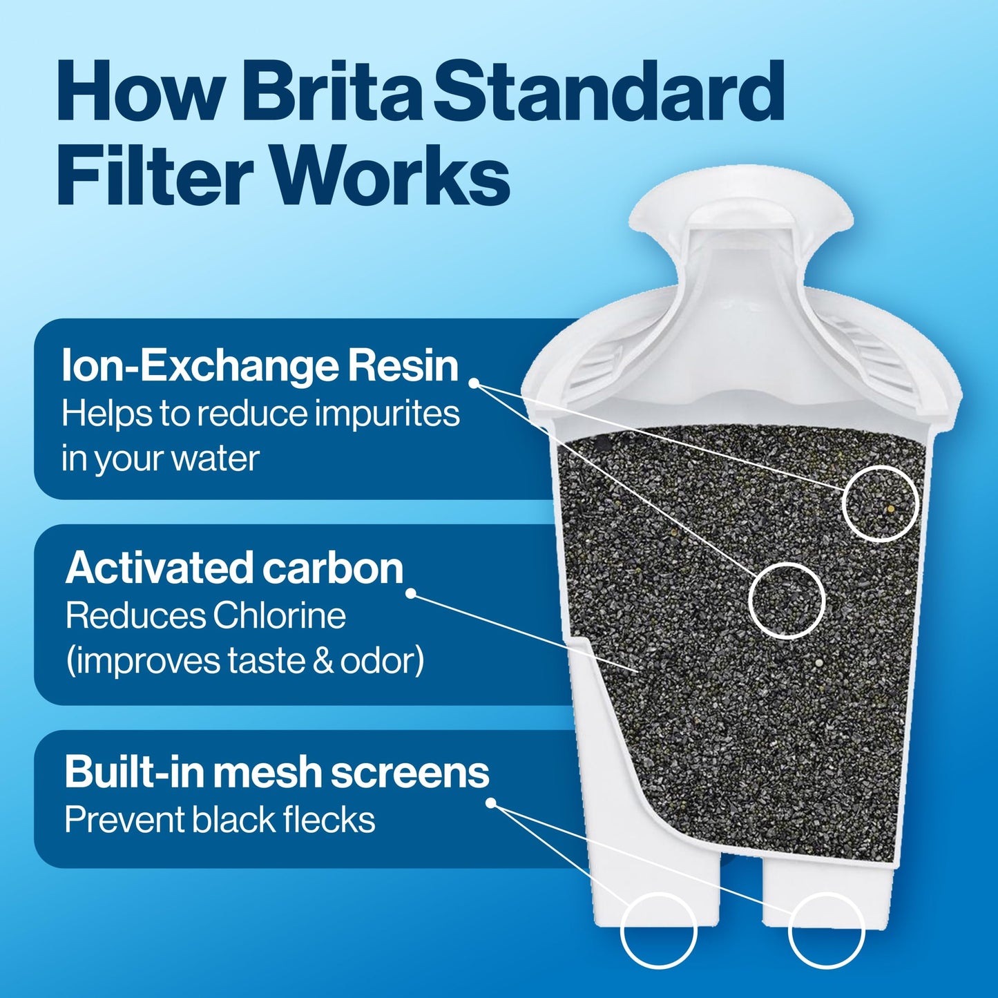 Brita Standard Replacement Filter, Reduces Contaminants while keeping healthy minerals, Certified by WQA to reduce Chlorine for improved taste, Made without BPA, Replace after 151 litres, 5 Count