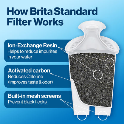 Brita Standard Replacement Filter, Reduces Contaminants while keeping healthy minerals, Certified by WQA to reduce Chlorine for improved taste, Made without BPA, Replace after 151 litres, 5 Count
