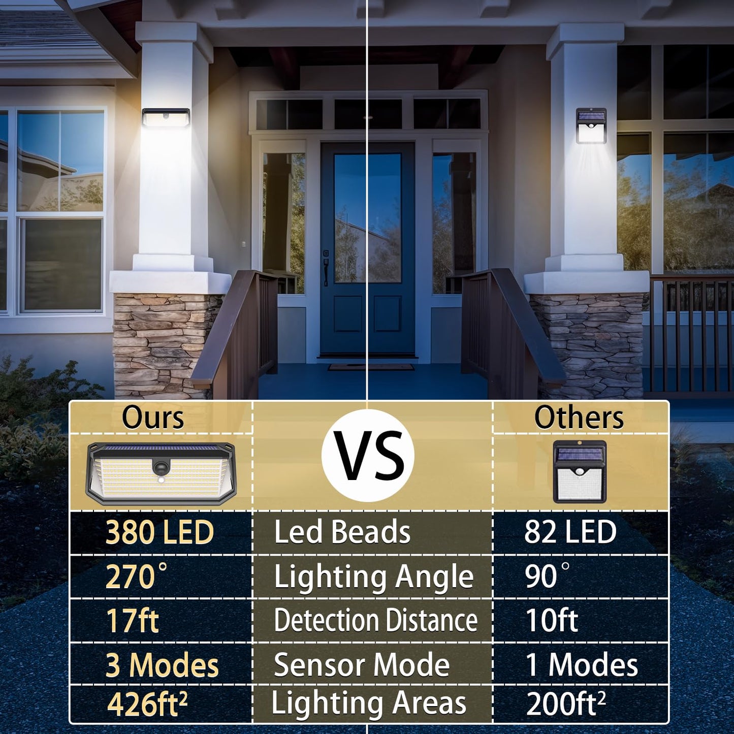 SyouHome Solar Motion Sensor Lights Outdoor, 4000LM 380 LED Solar Lights Outdoor, IP65 Waterproof 3 Modes 270° Wide Angle Solar Security Lights for Yard, Garage, Garden, Deck（2 Pack）